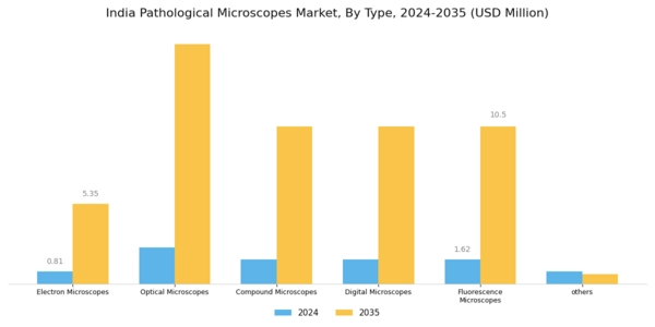 India Pathological Microscopes Market Segment Image 0
