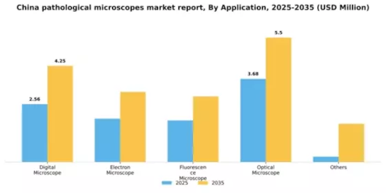 China Pathological Microscopes Market Segment Image 0