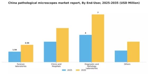 China Pathological Microscopes Market Segment Image 1