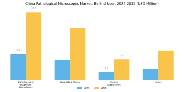 China Pathological Microscopes Market Segment Image 2