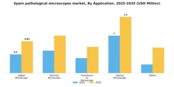 Spain Pathological Microscopes Market Segment Image 0
