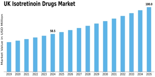 UK Isotretinoin Drugs Market Size