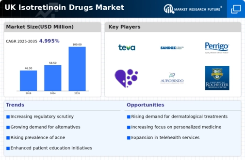 UK Isotretinoin Drugs Market Infographic