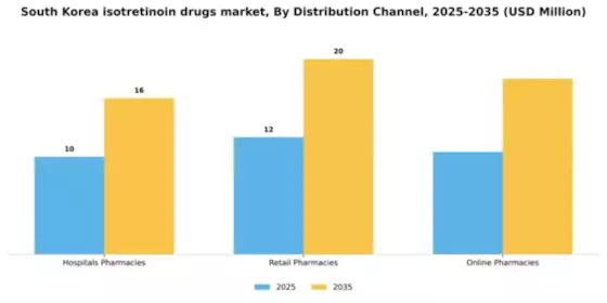 South Korea Isotretinoin Drugs Market Segment Image 0