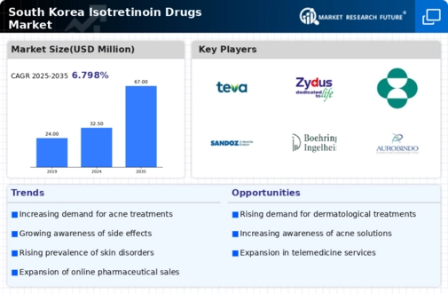 South Korea Isotretinoin Drugs Market Infographic