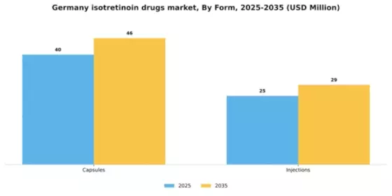 Germany Isotretinoin Drugs Market Segment Image 1