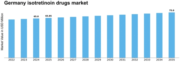Germany Isotretinoin Drugs Market Size