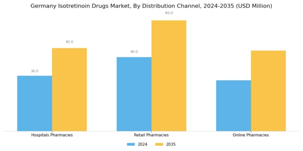 Germany Isotretinoin Drugs Market Segment Image 1