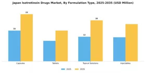 Japan Isotretinoin Drugs Market Segment Image 2