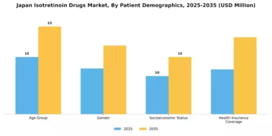 Japan Isotretinoin Drugs Market Segment Image 3