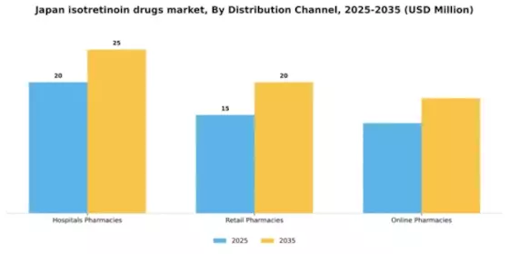 Japan Isotretinoin Drugs Market Segment Image 0