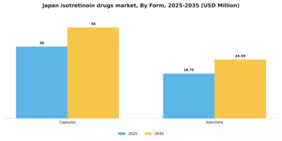 Japan Isotretinoin Drugs Market Segment Image 1