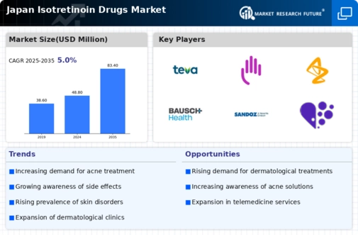 Japan Isotretinoin Drugs Market Infographic