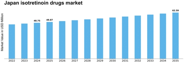 Japan Isotretinoin Drugs Market Size