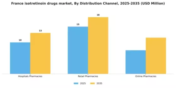 France Isotretinoin Drugs Market Segment Image 0