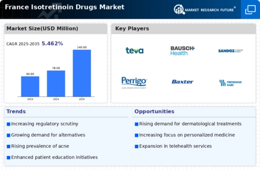 France Isotretinoin Drugs Market Infographic