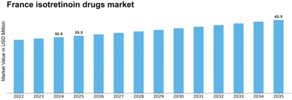 France Isotretinoin Drugs Market Size