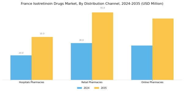 France Isotretinoin Drugs Market Segment Image 1