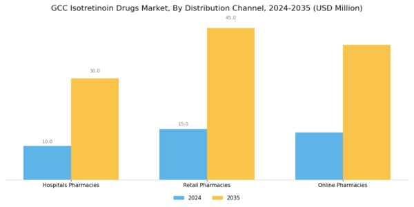GCC Isotretinoin Drugs Market Segment Image 1