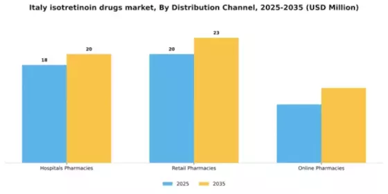 Italy Isotretinoin Drugs Market Segment Image 0