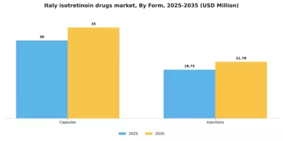 Italy Isotretinoin Drugs Market Segment Image 1