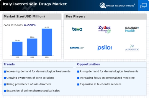 Italy Isotretinoin Drugs Market Infographic