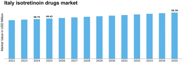 Italy Isotretinoin Drugs Market Size