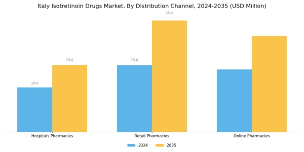 Italy Isotretinoin Drugs Market Segment Image 1