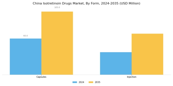 China Isotretinoin Drugs Market Segment Image 0
