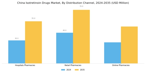 China Isotretinoin Drugs Market Segment Image 1