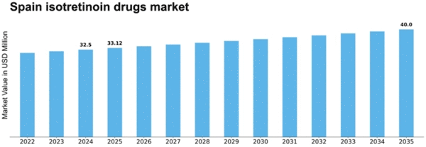 Spain Isotretinoin Drugs Market Size