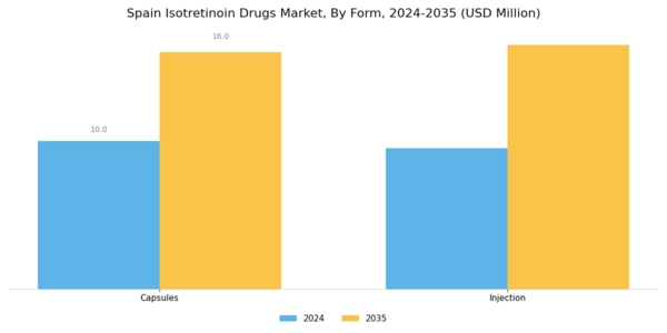 Spain Isotretinoin Drugs Market Segment Image 0