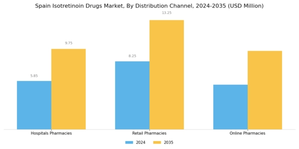 Spain Isotretinoin Drugs Market Segment Image 1