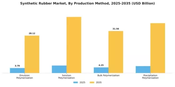 Synthetic Rubber Market Segment Image 3