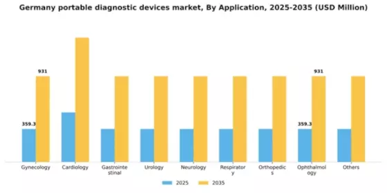 Germany Portable Diagnostic Devices Market Segment Image 0