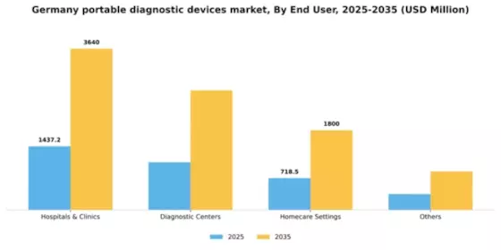 Germany Portable Diagnostic Devices Market Segment Image 1