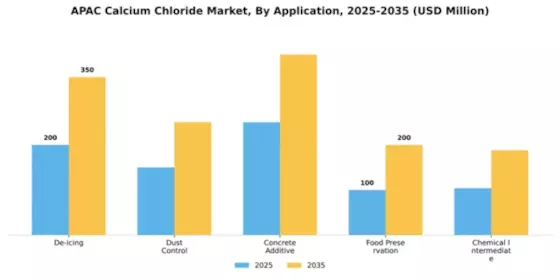 APAC Calcium Chloride Market
 Segment Image 0