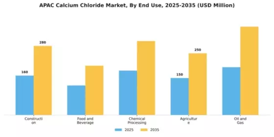 APAC Calcium Chloride Market
 Segment Image 2