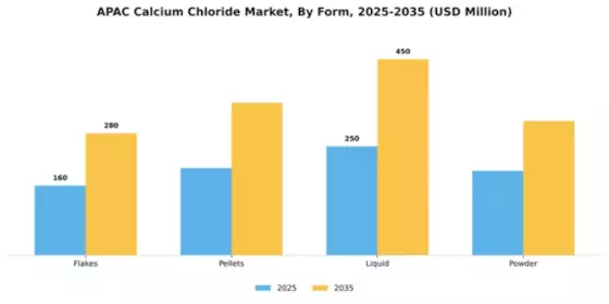 APAC Calcium Chloride Market
 Segment Image 3