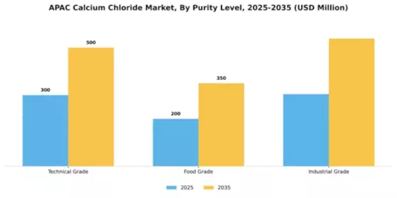 APAC Calcium Chloride Market
 Segment Image 4