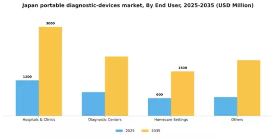 Japan Portable Diagnostic Devices Market Segment Image 1