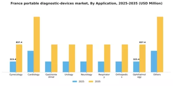 France Portable Diagnostic Devices Market Segment Image 0