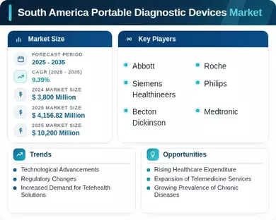South America Portable Diagnostic Devices Market Infographic