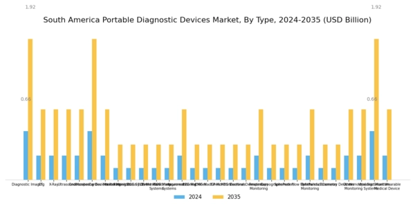 South America Portable Diagnostic Devices Market Segment Image 0