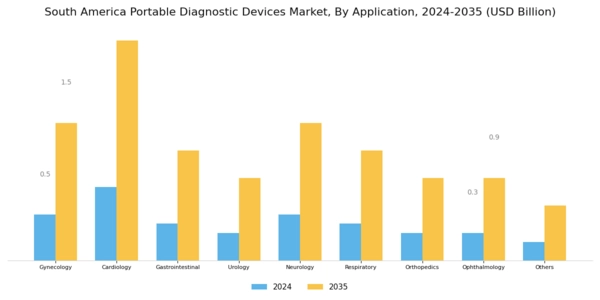 South America Portable Diagnostic Devices Market Segment Image 1