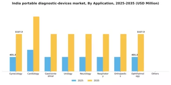 India Portable Diagnostic Devices Market Segment Image 0