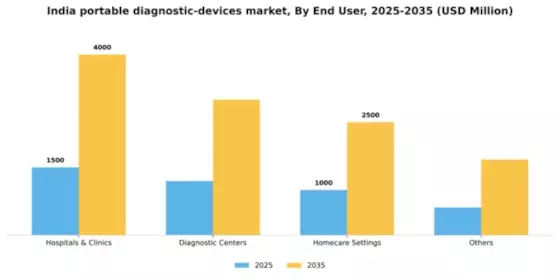 India Portable Diagnostic Devices Market Segment Image 1