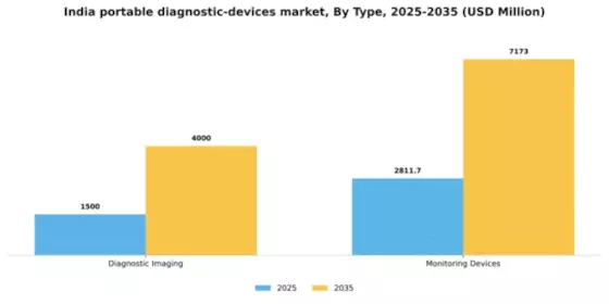 India Portable Diagnostic Devices Market Segment Image 2