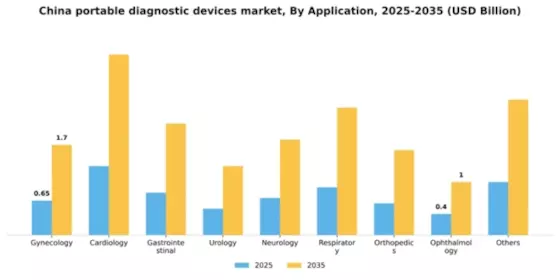 China Portable Diagnostic Devices Market Segment Image 0