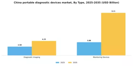 China Portable Diagnostic Devices Market Segment Image 2